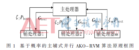 基于svm的入侵检测原理（基于概率的并行粒子群AKO-RVM入侵检测）(4)
