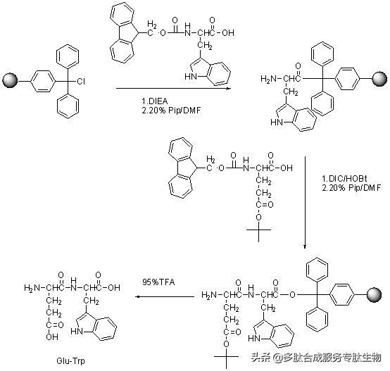 多肽合成物纯化（多肽固相合成技术）(2)