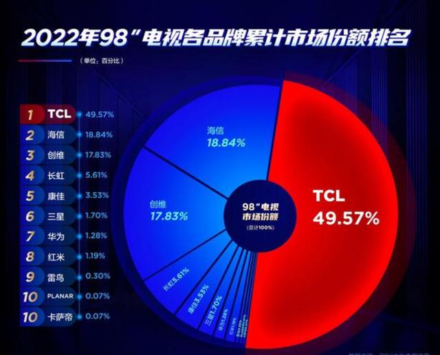tcl98寸电视价格大全（98寸电视市场出现一超多强格局）(1)